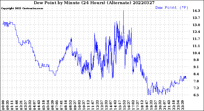 Milwaukee Weather Dew Point<br>by Minute<br>(24 Hours) (Alternate)
