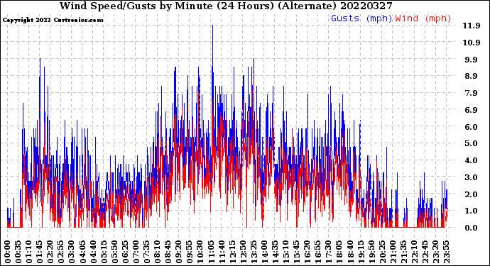 Milwaukee Weather Wind Speed/Gusts<br>by Minute<br>(24 Hours) (Alternate)