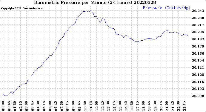 Milwaukee Weather Barometric Pressure<br>per Minute<br>(24 Hours)