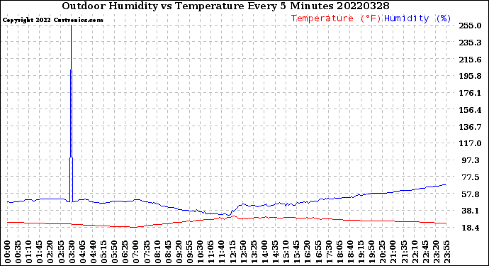 Milwaukee Weather Outdoor Humidity<br>vs Temperature<br>Every 5 Minutes