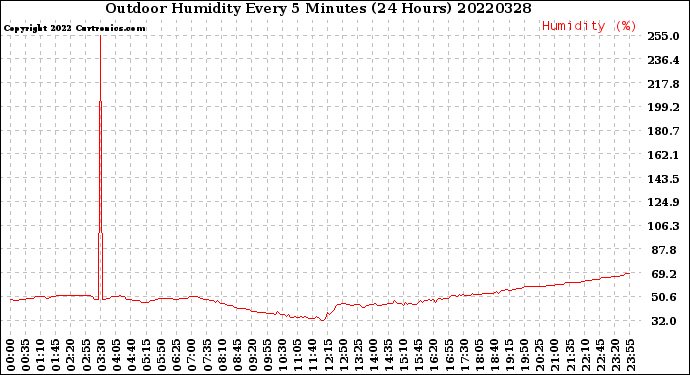 Milwaukee Weather Outdoor Humidity<br>Every 5 Minutes<br>(24 Hours)