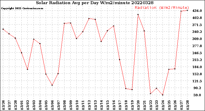Milwaukee Weather Solar Radiation<br>Avg per Day W/m2/minute