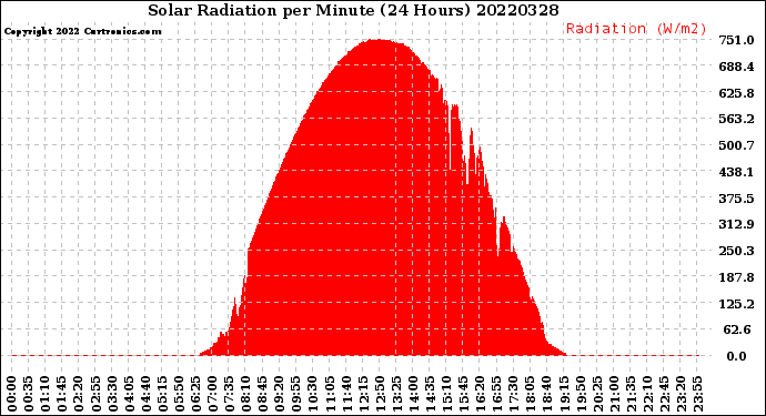 Milwaukee Weather Solar Radiation<br>per Minute<br>(24 Hours)