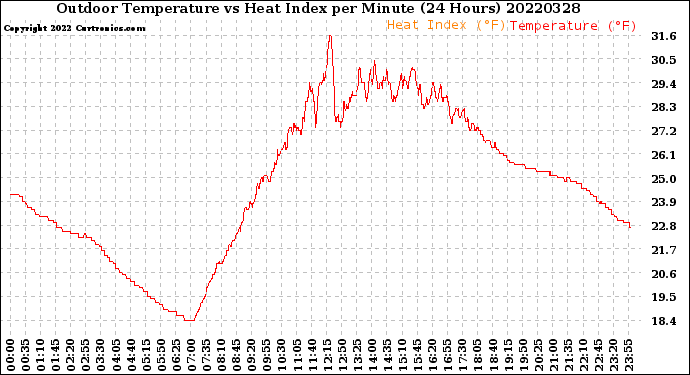 Milwaukee Weather Outdoor Temperature<br>vs Heat Index<br>per Minute<br>(24 Hours)