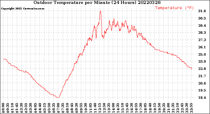 Milwaukee Weather Outdoor Temperature<br>per Minute<br>(24 Hours)