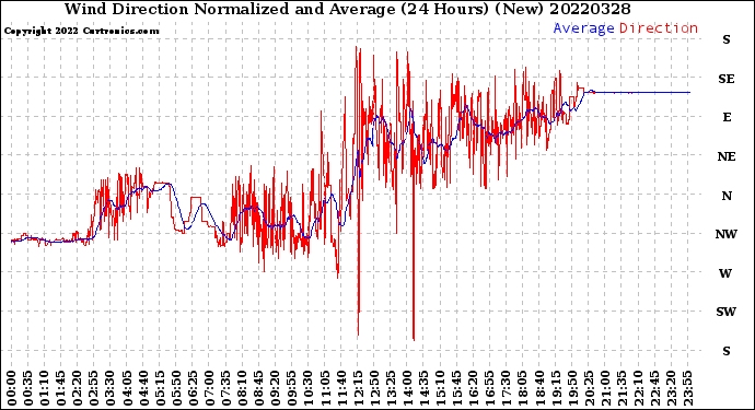 Milwaukee Weather Wind Direction<br>Normalized and Average<br>(24 Hours) (New)