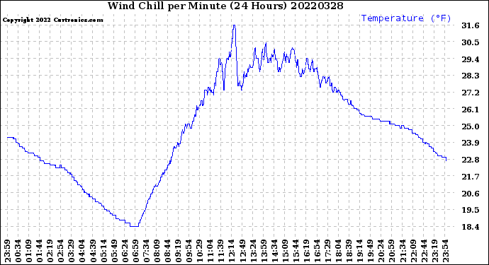 Milwaukee Weather Wind Chill<br>per Minute<br>(24 Hours)