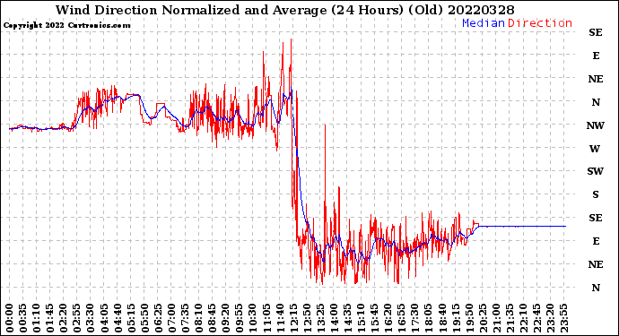 Milwaukee Weather Wind Direction<br>Normalized and Average<br>(24 Hours) (Old)