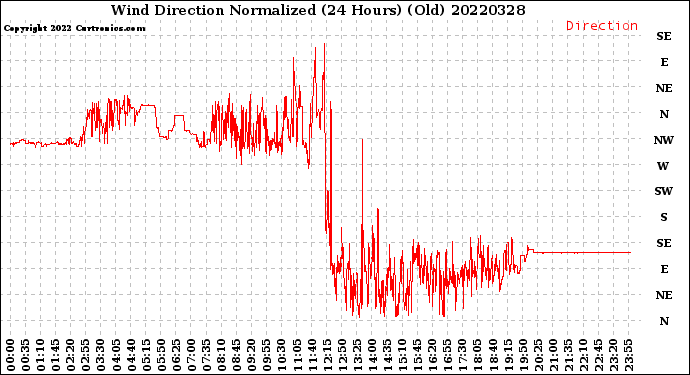 Milwaukee Weather Wind Direction<br>Normalized<br>(24 Hours) (Old)
