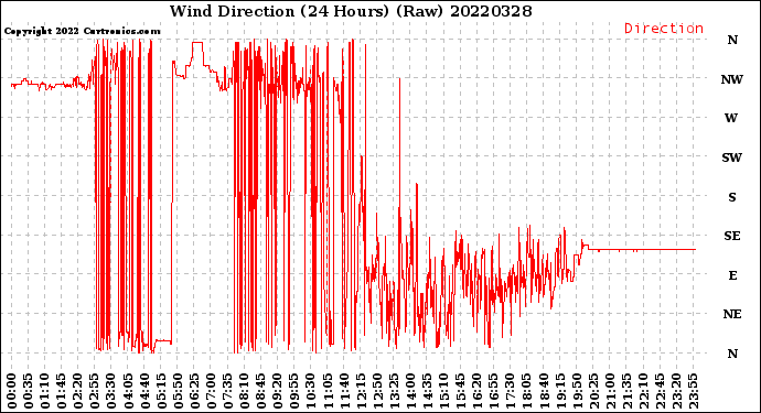 Milwaukee Weather Wind Direction<br>(24 Hours) (Raw)