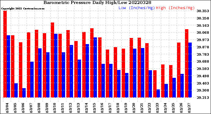 Milwaukee Weather Barometric Pressure<br>Daily High/Low