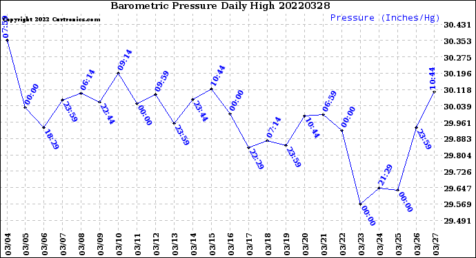 Milwaukee Weather Barometric Pressure<br>Daily High