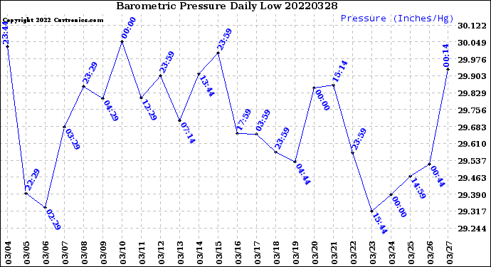 Milwaukee Weather Barometric Pressure<br>Daily Low