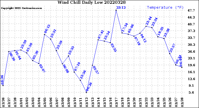 Milwaukee Weather Wind Chill<br>Daily Low