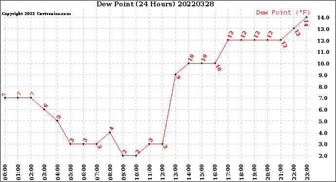 Milwaukee Weather Dew Point<br>(24 Hours)
