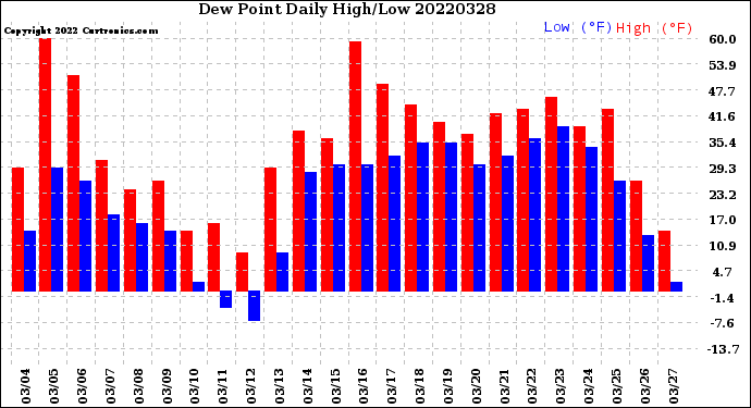 Milwaukee Weather Dew Point<br>Daily High/Low