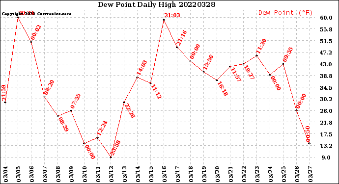 Milwaukee Weather Dew Point<br>Daily High