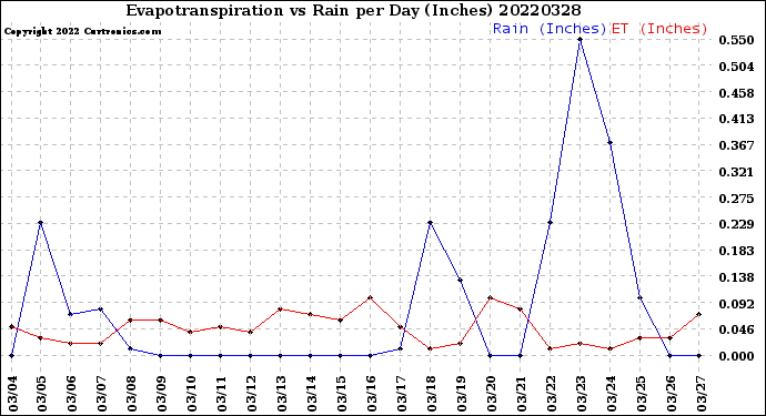 Milwaukee Weather Evapotranspiration<br>vs Rain per Day<br>(Inches)