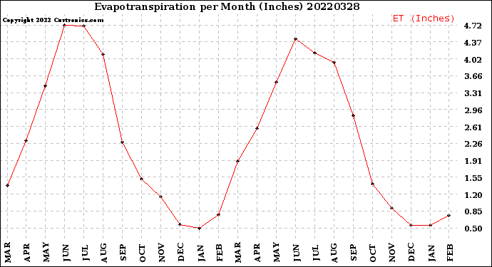 Milwaukee Weather Evapotranspiration<br>per Month (Inches)