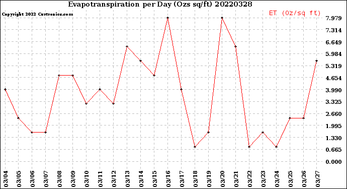 Milwaukee Weather Evapotranspiration<br>per Day (Ozs sq/ft)