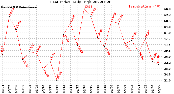 Milwaukee Weather Heat Index<br>Daily High