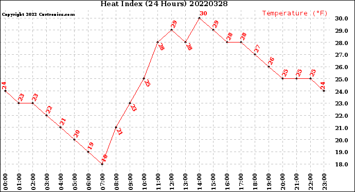 Milwaukee Weather Heat Index<br>(24 Hours)