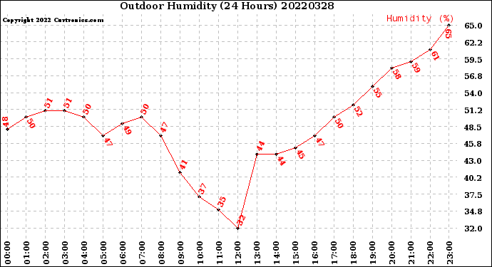 Milwaukee Weather Outdoor Humidity<br>(24 Hours)