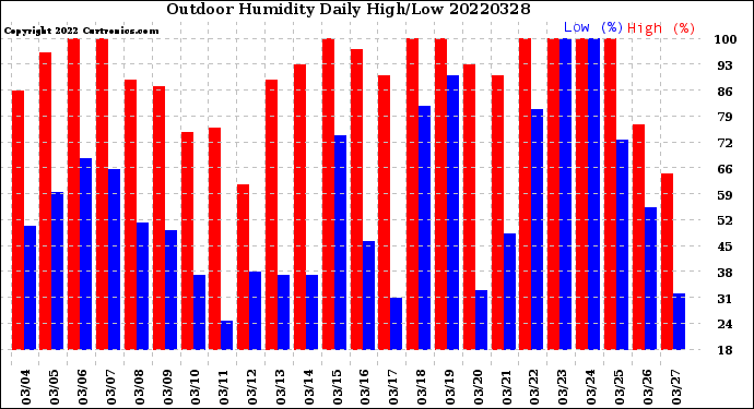 Milwaukee Weather Outdoor Humidity<br>Daily High/Low
