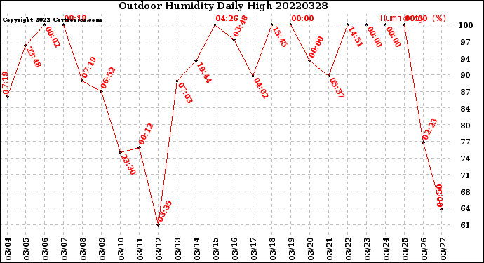 Milwaukee Weather Outdoor Humidity<br>Daily High