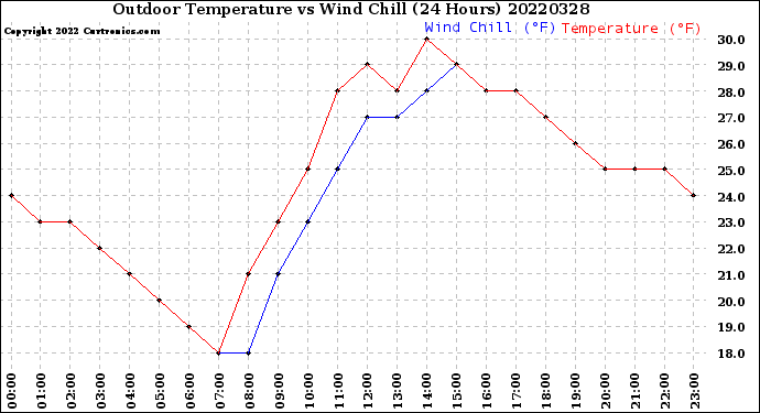 Milwaukee Weather Outdoor Temperature<br>vs Wind Chill<br>(24 Hours)