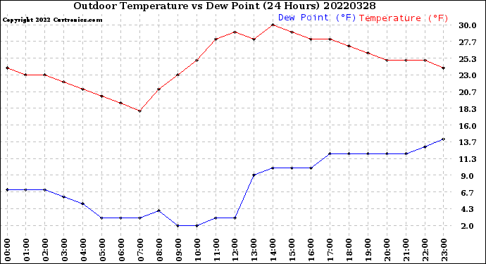 Milwaukee Weather Outdoor Temperature<br>vs Dew Point<br>(24 Hours)