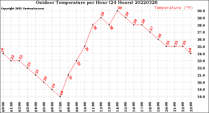 Milwaukee Weather Outdoor Temperature<br>per Hour<br>(24 Hours)