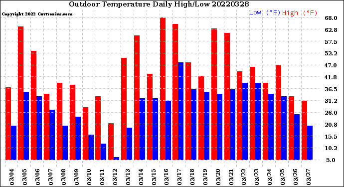 Milwaukee Weather Outdoor Temperature<br>Daily High/Low