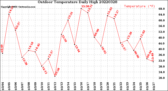 Milwaukee Weather Outdoor Temperature<br>Daily High
