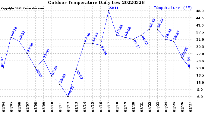 Milwaukee Weather Outdoor Temperature<br>Daily Low