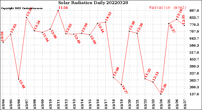 Milwaukee Weather Solar Radiation<br>Daily