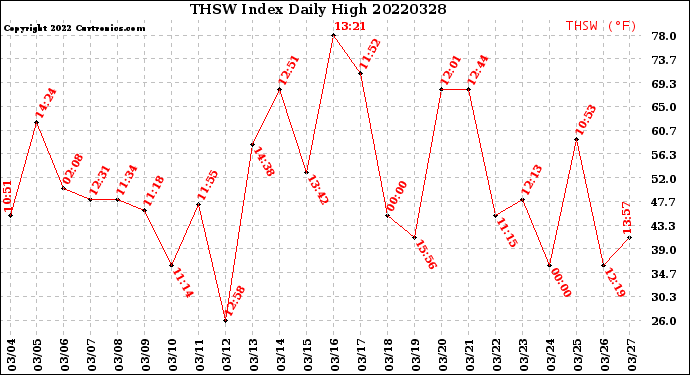 Milwaukee Weather THSW Index<br>Daily High