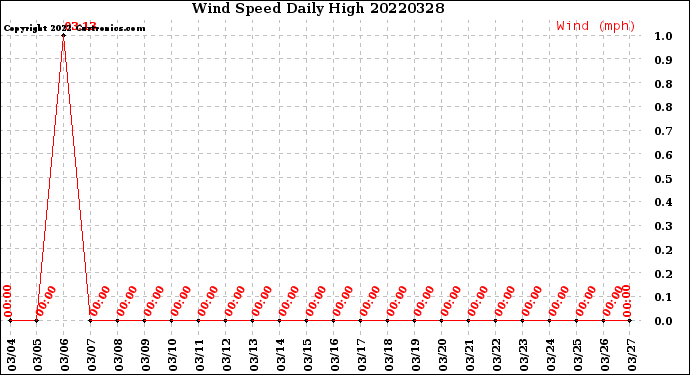Milwaukee Weather Wind Speed<br>Daily High