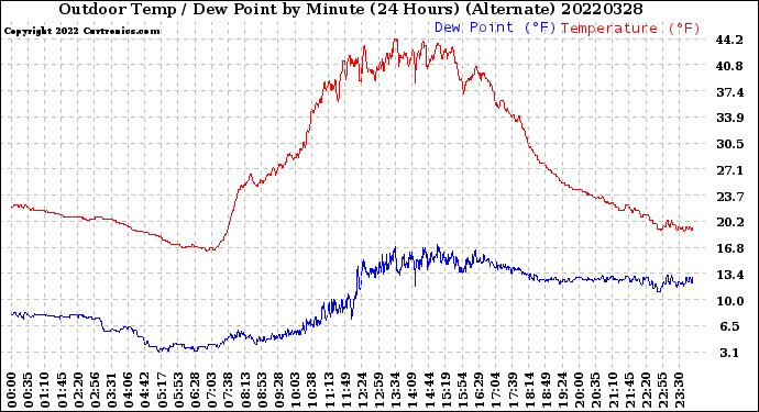 Milwaukee Weather Outdoor Temp / Dew Point<br>by Minute<br>(24 Hours) (Alternate)