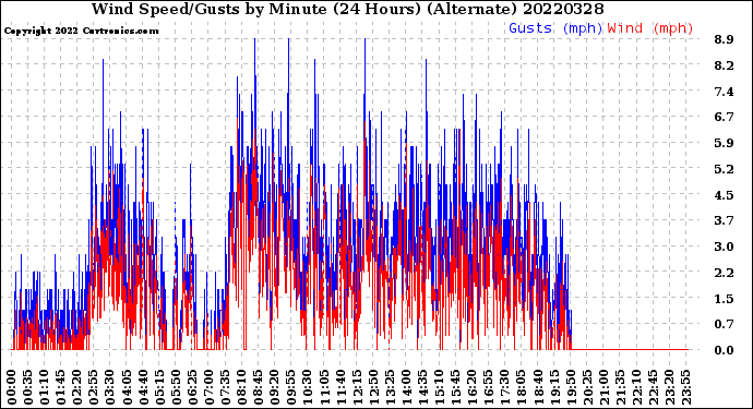 Milwaukee Weather Wind Speed/Gusts<br>by Minute<br>(24 Hours) (Alternate)