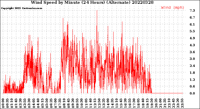 Milwaukee Weather Wind Speed<br>by Minute<br>(24 Hours) (Alternate)