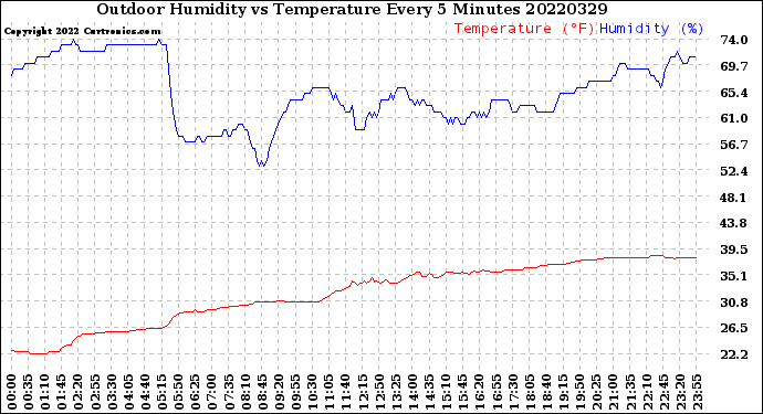 Milwaukee Weather Outdoor Humidity<br>vs Temperature<br>Every 5 Minutes