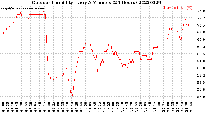 Milwaukee Weather Outdoor Humidity<br>Every 5 Minutes<br>(24 Hours)