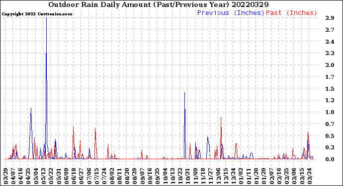 Milwaukee Weather Outdoor Rain<br>Daily Amount<br>(Past/Previous Year)