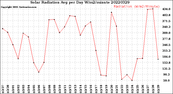 Milwaukee Weather Solar Radiation<br>Avg per Day W/m2/minute
