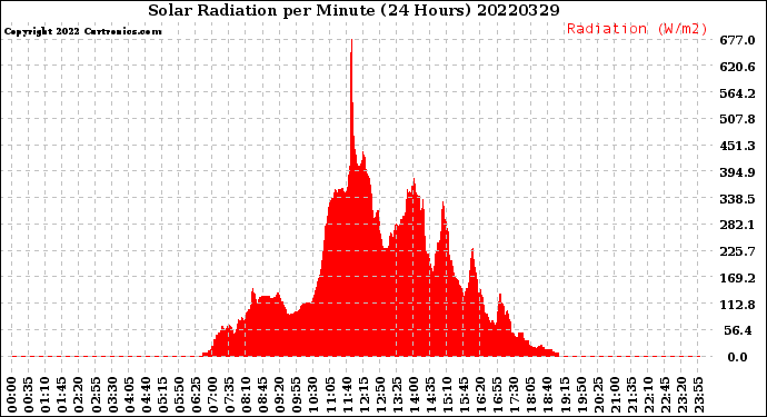 Milwaukee Weather Solar Radiation<br>per Minute<br>(24 Hours)