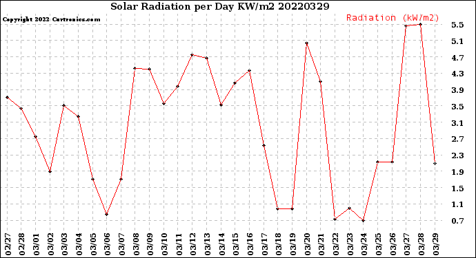 Milwaukee Weather Solar Radiation<br>per Day KW/m2