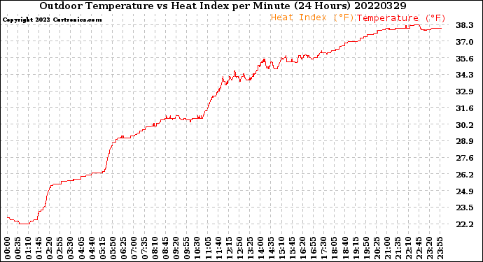 Milwaukee Weather Outdoor Temperature<br>vs Heat Index<br>per Minute<br>(24 Hours)