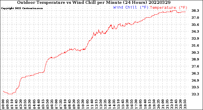 Milwaukee Weather Outdoor Temperature<br>vs Wind Chill<br>per Minute<br>(24 Hours)