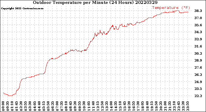 Milwaukee Weather Outdoor Temperature<br>per Minute<br>(24 Hours)